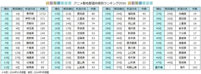 2016年圣地巡礼排行榜